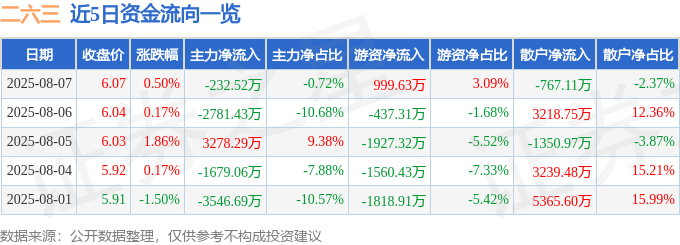 股票行情快报：二六三（002467）8月7日主力资金净卖出232.52万元