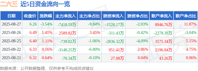 股票行情快报：二六三（002467）8月27日主力资金净卖出7418.59万元