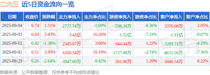 股票行情快报：二六三（002467）9月4日主力资金净卖出2777.74万元