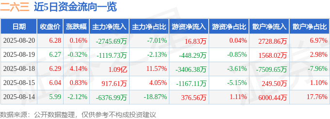 股票行情快报：二六三（002467）8月20日主力资金净卖出2745.69万元