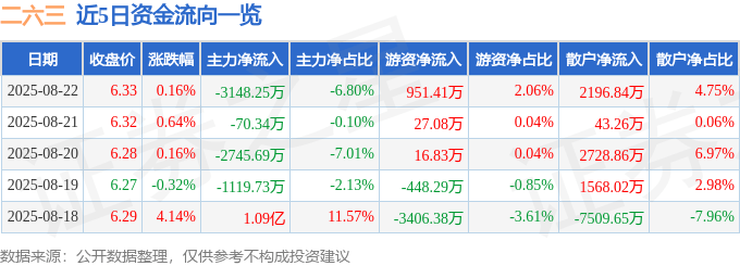 股票行情快报：二六三（002467）8月22日主力资金净卖出3148.25万元