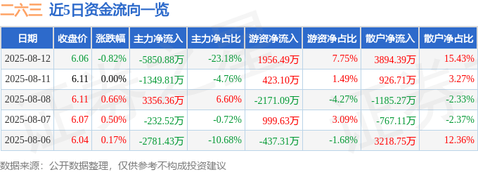股票行情快报:二六三(002467)8月12日主力资金净卖出5850.88万元