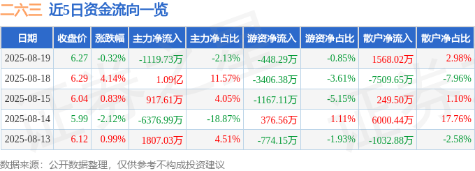 股票行情快报：二六三（002467）8月19日主力资金净卖出1119.73万元