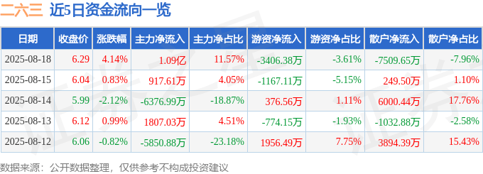 股票行情快报：二六三（002467）8月18日主力资金净买入1.09亿元