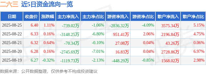 股票行情快报：二六三（002467）8月25日主力资金净卖出739.02万元