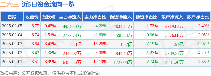 股票行情快报:二六三(002467)9月5日主力资金净卖出4954.34万元