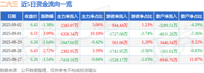 股票行情快报:二六三(002467)9月2日主力资金净买入2345.07万元
