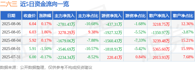 股票行情快报：二六三（002467）8月6日主力资金净卖出2781.43万元