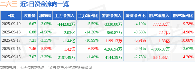 股票行情快报：二六三（002467）9月19日主力资金净卖出4442.82万元