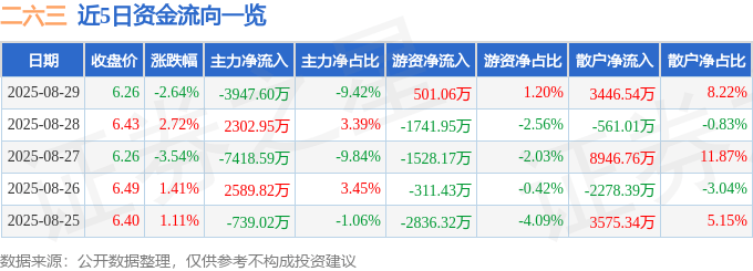 股票行情快报：二六三（002467）8月29日主力资金净卖出3947.60万元