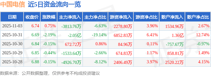 股票行情快报:中国电信(601728)11月3日主力资金净卖出3813.76万元
