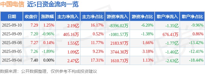 股票行情快报：中国电信（601728）9月10日主力资金净买入2.19亿元