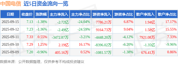 股票行情快报：中国电信（601728）9月15日主力资金净卖出2.72亿元