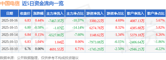 股票行情快报：中国电信（601728）10月16日主力资金净卖出7467.35万元