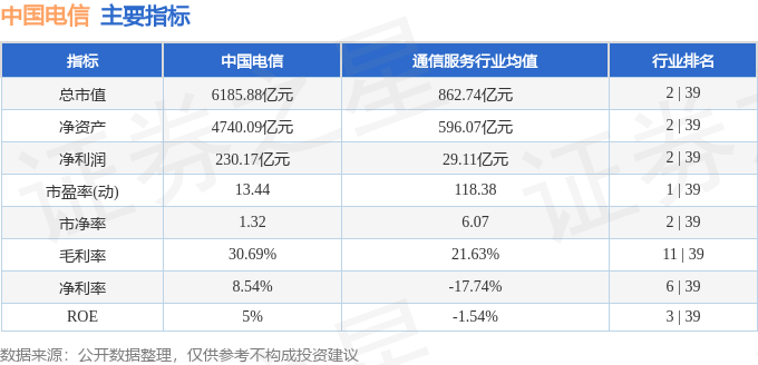 股票行情快报：中国电信（601728）10月9日主力资金净卖出6776.80万元