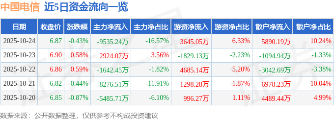 股票行情快报：中国电信（601728）10月24日主力资金净卖出9535.24万元