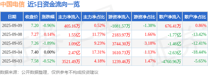 股票行情快报:中国电信(601728)9月9日主力资金净买入405.16万元