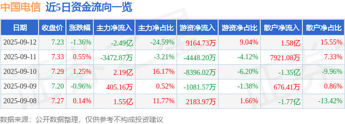 股票行情快报：中国电信（601728）9月12日主力资金净卖出2.49亿元
