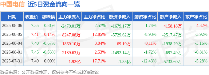 股票行情快报：中国电信（601728）8月6日主力资金净卖出2479.01万元