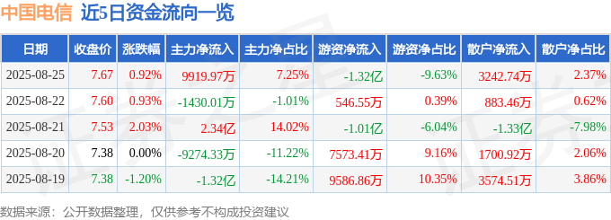 股票行情快报:中国电信(601728)8月25日主力资金净买入9919.97万元
