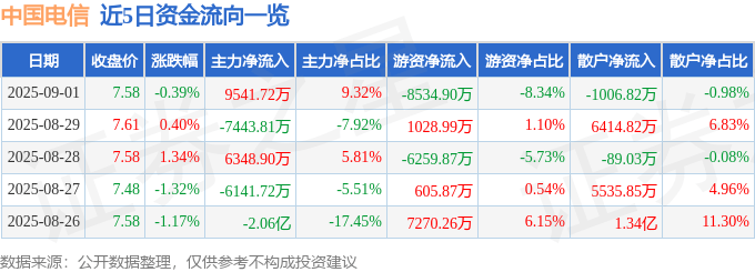 股票行情快报：中国电信（601728）9月1日主力资金净买入9541.72万元