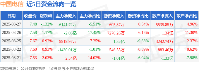 股票行情快报：中国电信（601728）8月27日主力资金净卖出6141.72万元