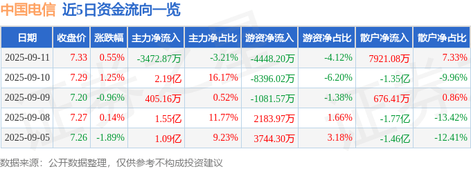 股票行情快报：中国电信（601728）9月11日主力资金净卖出3472.87万元