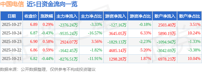 股票行情快报：中国电信（601728）10月27日主力资金净卖出2376.24万元