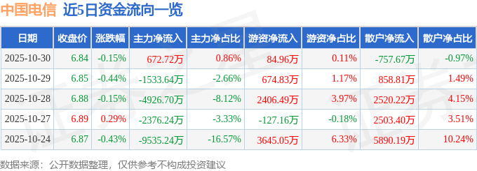 股票行情快报：中国电信（601728）10月30日主力资金净买入672.72万元