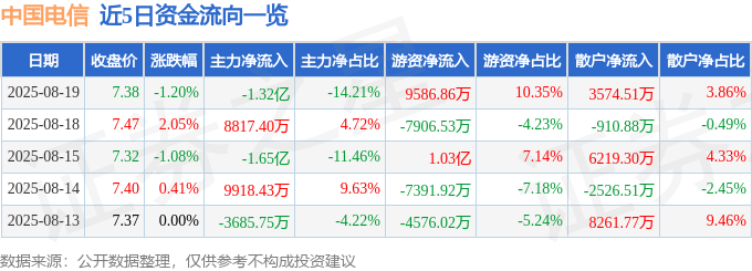 股票行情快报：中国电信（601728）8月19日主力资金净卖出1.32亿元