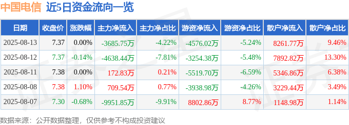 股票行情快报：中国电信（601728）8月13日主力资金净卖出3685.75万元