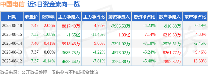 股票行情快报：中国电信（601728）8月18日主力资金净买入8817.40万元