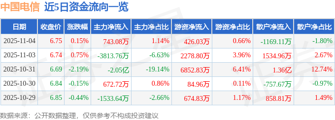 股票行情快报：中国电信（601728）11月4日主力资金净买入743.08万元
