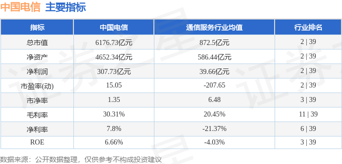 股票行情快报:中国电信(601728)11月4日主力资金净买入743.08万元