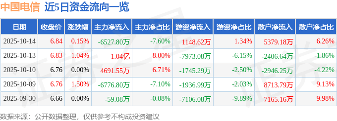 股票行情快报：中国电信（601728）10月14日主力资金净卖出6527.80万元