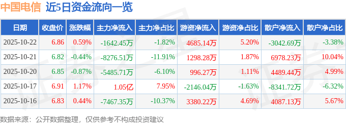 股票行情快报:中国电信(601728)10月22日主力资金净卖出1642.45万元
