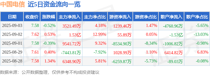 股票行情快报:中国电信(601728)9月3日主力资金净买入3521.49万元