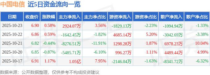 股票行情快报：中国电信（601728）10月23日主力资金净买入2924.07万元