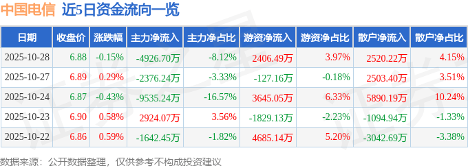 股票行情快报:中国电信(601728)10月28日主力资金净卖出4926.70万元