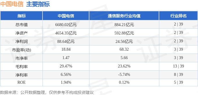 股票行情快报：中国电信（601728）8月7日主力资金净卖出9951.85万元