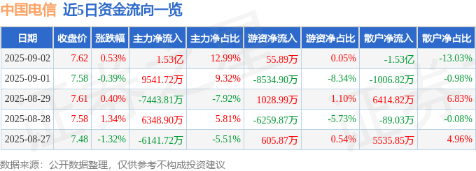 股票行情快报：中国电信（601728）9月2日主力资金净买入1.53亿元
