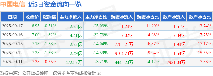 股票行情快报:中国电信(601728)9月17日主力资金净卖出2.75亿元