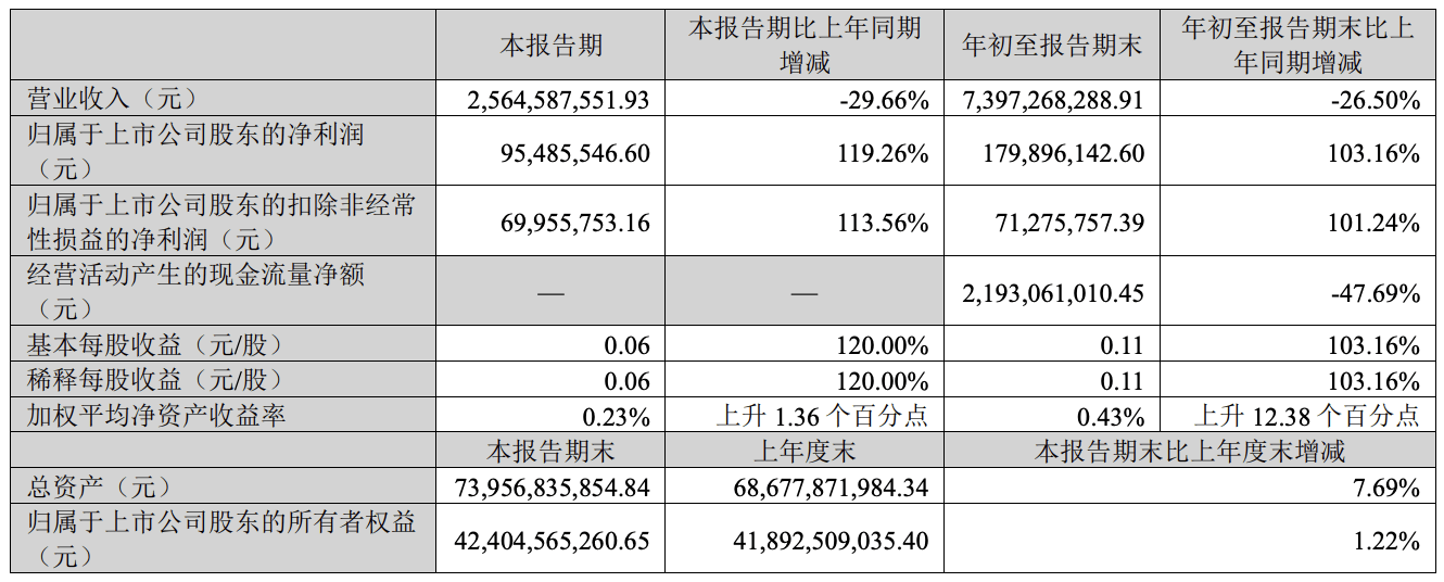 净利暴增103%!天齐锂业,周期反转
