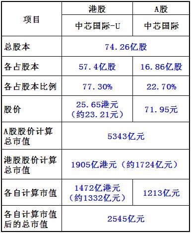 中芯国际人民币发行股票(中芯国际人民币发行股票是多少)