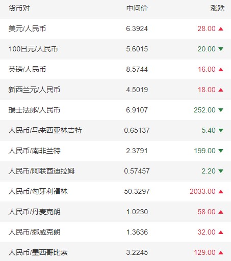 人民币对美元中(人民币对美元中间价调升12个基点)