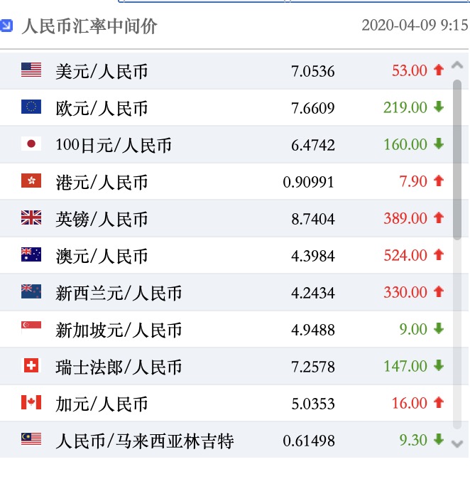 人民币对美元中(人民币对美元中间价调升12个基点)